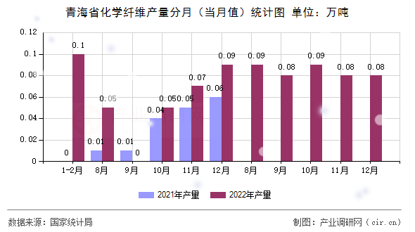 青海省化學(xué)纖維產(chǎn)量分月(當(dāng)月值)統(tǒng)計圖 青海省化學(xué)纖維產(chǎn)量分月(當(dāng)月值)統(tǒng)計圖