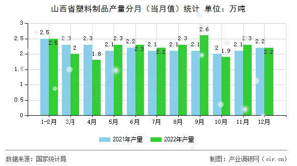 山西省塑料制品產(chǎn)量分月(當月值)統(tǒng)計 山西省塑料制品產(chǎn)量分月(當月值)統(tǒng)計