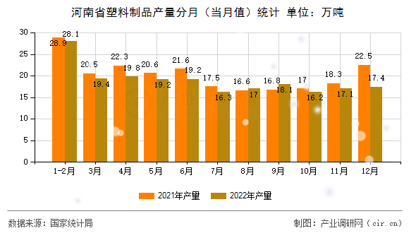 河南省塑料制品產(chǎn)量分月（當(dāng)月值）統(tǒng)計