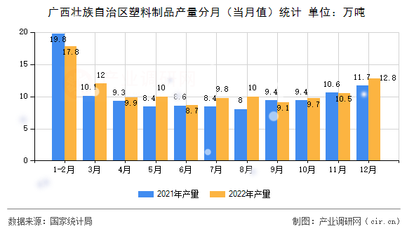 廣西壯族自治區(qū)塑料制品產(chǎn)量分月(當(dāng)月值)統(tǒng)計 廣西壯族自治區(qū)塑料制品產(chǎn)量分月(當(dāng)月值)統(tǒng)計