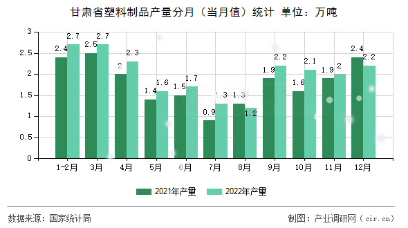 甘肅省塑料制品產(chǎn)量分月（當(dāng)月值）統(tǒng)計(jì)