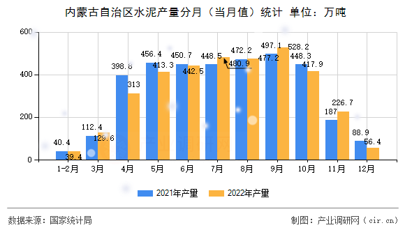 內(nèi)蒙古自治區(qū)水泥產(chǎn)量分月(當(dāng)月值)統(tǒng)計 內(nèi)蒙古自治區(qū)水泥產(chǎn)量分月(當(dāng)月值)統(tǒng)計