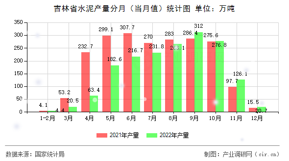 吉林省水泥產量分月（當月值）統(tǒng)計圖