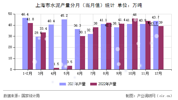 上海市水泥產(chǎn)量分月（當(dāng)月值）統(tǒng)計