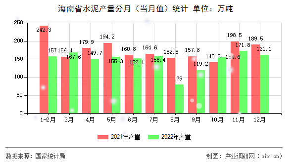 海南省水泥產(chǎn)量分月(當月值)統(tǒng)計 海南省水泥產(chǎn)量分月(當月值)統(tǒng)計