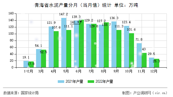 青海省水泥產(chǎn)量分月(當月值)統(tǒng)計 青海省水泥產(chǎn)量分月(當月值)統(tǒng)計
