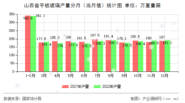 山西省平板玻璃產(chǎn)量分月（當(dāng)月值）統(tǒng)計(jì)圖