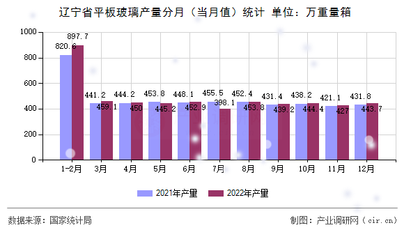 遼寧省平板玻璃產(chǎn)量分月(當(dāng)月值)統(tǒng)計(jì) 遼寧省平板玻璃產(chǎn)量分月(當(dāng)月值)統(tǒng)計(jì)