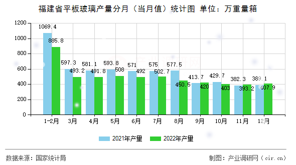 福建省平板玻璃產(chǎn)量分月(當(dāng)月值)統(tǒng)計圖 福建省平板玻璃產(chǎn)量分月(當(dāng)月值)統(tǒng)計圖