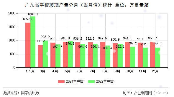 廣東省平板玻璃產(chǎn)量分月（當月值）統(tǒng)計