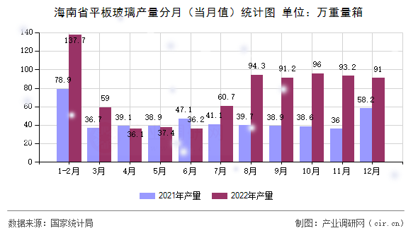 海南省平板玻璃產(chǎn)量分月（當(dāng)月值）統(tǒng)計圖