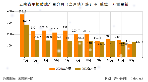 云南省平板玻璃產(chǎn)量分月(當(dāng)月值)統(tǒng)計(jì)圖 云南省平板玻璃產(chǎn)量分月(當(dāng)月值)統(tǒng)計(jì)圖