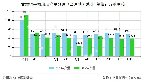甘肅省平板玻璃產量分月(當月值)統計 甘肅省平板玻璃產量分月(當月值)統計