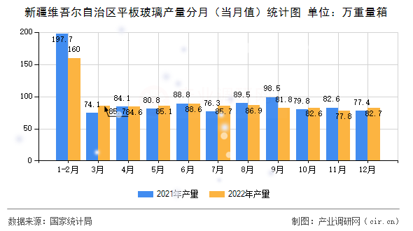 新疆維吾爾自治區(qū)平板玻璃產(chǎn)量分月(當(dāng)月值)統(tǒng)計(jì)圖 新疆維吾爾自治區(qū)平板玻璃產(chǎn)量分月(當(dāng)月值)統(tǒng)計(jì)圖