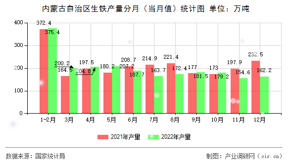 內(nèi)蒙古自治區(qū)生鐵產(chǎn)量分月(當(dāng)月值)統(tǒng)計(jì)圖 內(nèi)蒙古自治區(qū)生鐵產(chǎn)量分月(當(dāng)月值)統(tǒng)計(jì)圖