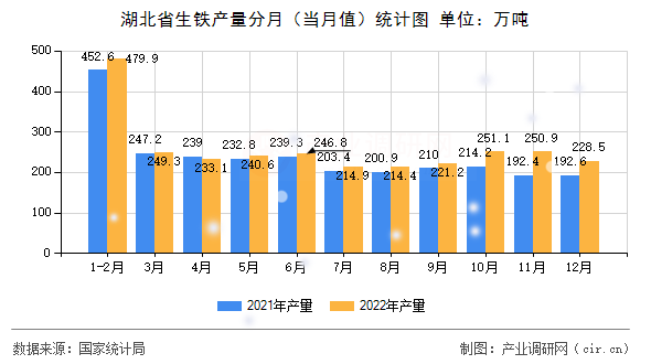 湖北省生鐵產(chǎn)量分月(當月值)統(tǒng)計圖 湖北省生鐵產(chǎn)量分月(當月值)統(tǒng)計圖
