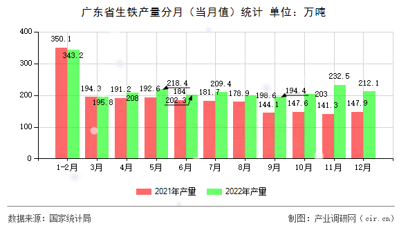 廣東省生鐵產(chǎn)量分月(當(dāng)月值)統(tǒng)計 廣東省生鐵產(chǎn)量分月(當(dāng)月值)統(tǒng)計