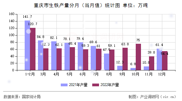 重慶市生鐵產(chǎn)量分月（當(dāng)月值）統(tǒng)計圖