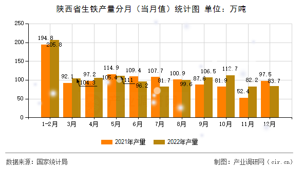 陜西省生鐵產(chǎn)量分月(當(dāng)月值)統(tǒng)計圖 陜西省生鐵產(chǎn)量分月(當(dāng)月值)統(tǒng)計圖