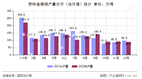 吉林省粗鋼產(chǎn)量分月(當(dāng)月值)統(tǒng)計 吉林省粗鋼產(chǎn)量分月(當(dāng)月值)統(tǒng)計