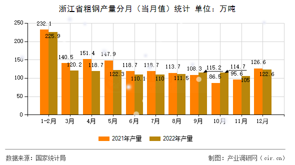 浙江省粗鋼產(chǎn)量分月(當月值)統(tǒng)計 浙江省粗鋼產(chǎn)量分月(當月值)統(tǒng)計