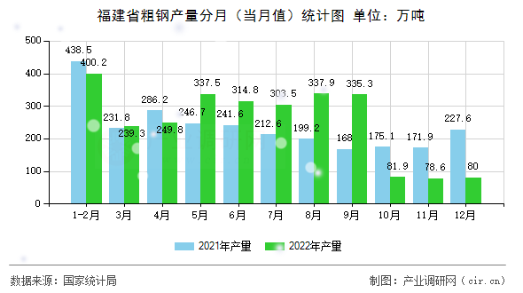 福建省粗鋼產(chǎn)量分月（當月值）統(tǒng)計圖