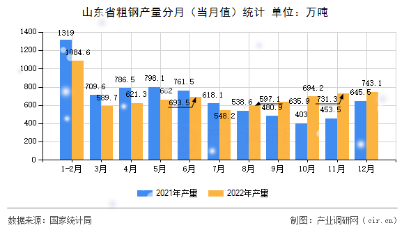 山東省粗鋼產(chǎn)量分月（當(dāng)月值）統(tǒng)計(jì)