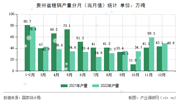 貴州省粗鋼產(chǎn)量分月（當月值）統(tǒng)計
