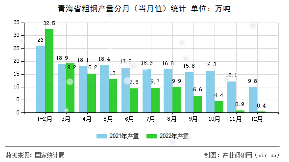 青海省粗鋼產量分月(當月值)統(tǒng)計 青海省粗鋼產量分月(當月值)統(tǒng)計