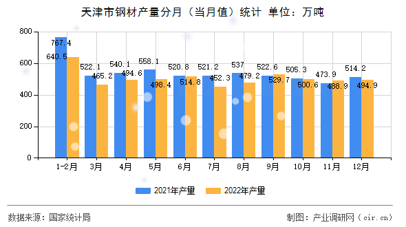 天津市鋼材產(chǎn)量分月（當月值）統(tǒng)計