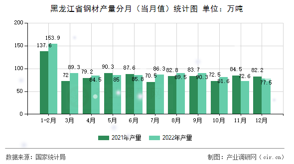 黑龍江省鋼材產(chǎn)量分月(當(dāng)月值)統(tǒng)計圖 黑龍江省鋼材產(chǎn)量分月(當(dāng)月值)統(tǒng)計圖