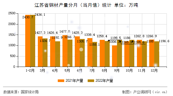 江蘇省鋼材產(chǎn)量分月(當(dāng)月值)統(tǒng)計(jì) 江蘇省鋼材產(chǎn)量分月(當(dāng)月值)統(tǒng)計(jì)