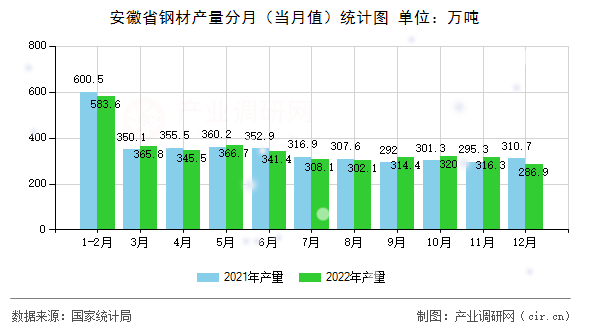 安徽省鋼材產(chǎn)量分月(當(dāng)月值)統(tǒng)計(jì)圖 安徽省鋼材產(chǎn)量分月(當(dāng)月值)統(tǒng)計(jì)圖