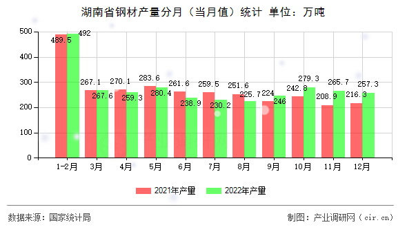 湖南省鋼材產(chǎn)量分月（當(dāng)月值）統(tǒng)計(jì)