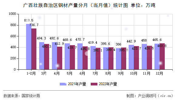 廣西壯族自治區(qū)鋼材產(chǎn)量分月（當月值）統(tǒng)計圖
