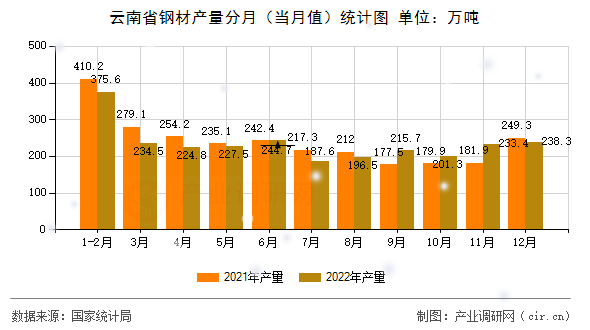 云南省鋼材產量分月（當月值）統(tǒng)計圖