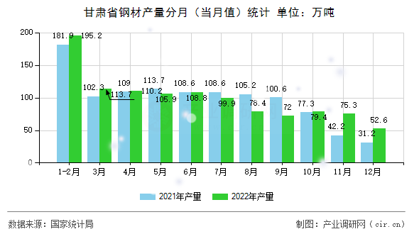 甘肅省鋼材產(chǎn)量分月(當(dāng)月值)統(tǒng)計(jì) 甘肅省鋼材產(chǎn)量分月(當(dāng)月值)統(tǒng)計(jì)
