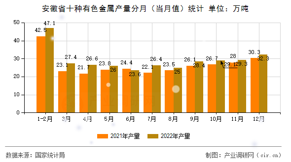 安徽省十種有色金屬產(chǎn)量分月(當(dāng)月值)統(tǒng)計(jì) 安徽省十種有色金屬產(chǎn)量分月(當(dāng)月值)統(tǒng)計(jì)