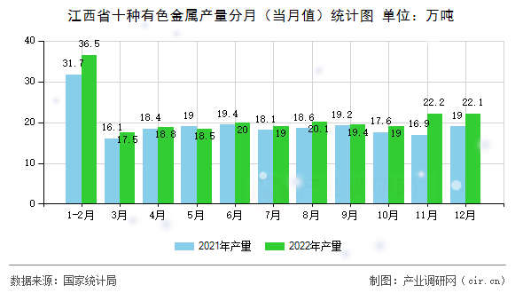 江西省十種有色金屬產(chǎn)量分月(當月值)統(tǒng)計圖 江西省十種有色金屬產(chǎn)量分月(當月值)統(tǒng)計圖