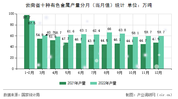 云南省十種有色金屬產(chǎn)量分月（當(dāng)月值）統(tǒng)計(jì)