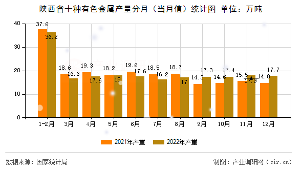 陜西省十種有色金屬產(chǎn)量分月（當月值）統(tǒng)計圖