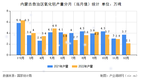 內(nèi)蒙古自治區(qū)氧化鋁產(chǎn)量分月（當(dāng)月值）統(tǒng)計(jì)