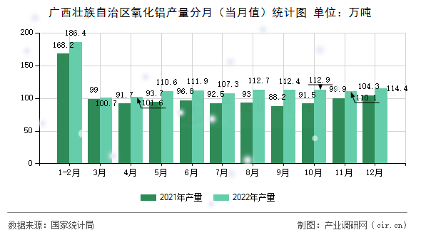 廣西壯族自治區(qū)氧化鋁產(chǎn)量分月(當(dāng)月值)統(tǒng)計(jì)圖 廣西壯族自治區(qū)氧化鋁產(chǎn)量分月(當(dāng)月值)統(tǒng)計(jì)圖