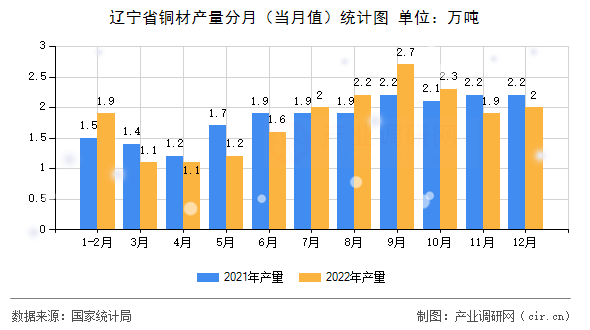 遼寧省銅材產(chǎn)量分月（當(dāng)月值）統(tǒng)計(jì)圖