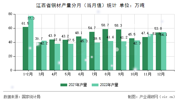 江西省銅材產(chǎn)量分月（當月值）統(tǒng)計