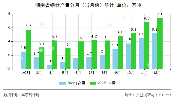 湖南省銅材產(chǎn)量分月(當(dāng)月值)統(tǒng)計 湖南省銅材產(chǎn)量分月(當(dāng)月值)統(tǒng)計