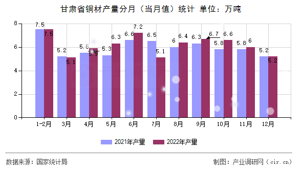 甘肅省銅材產(chǎn)量分月（當(dāng)月值）統(tǒng)計