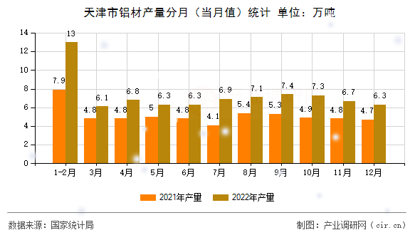 天津市鋁材產(chǎn)量分月（當(dāng)月值）統(tǒng)計(jì)