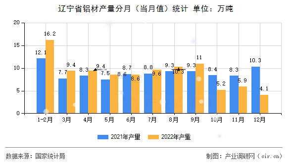 遼寧省鋁材產(chǎn)量分月(當(dāng)月值)統(tǒng)計(jì) 遼寧省鋁材產(chǎn)量分月(當(dāng)月值)統(tǒng)計(jì)