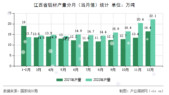 江西省鋁材產(chǎn)量分月（當月值）統(tǒng)計